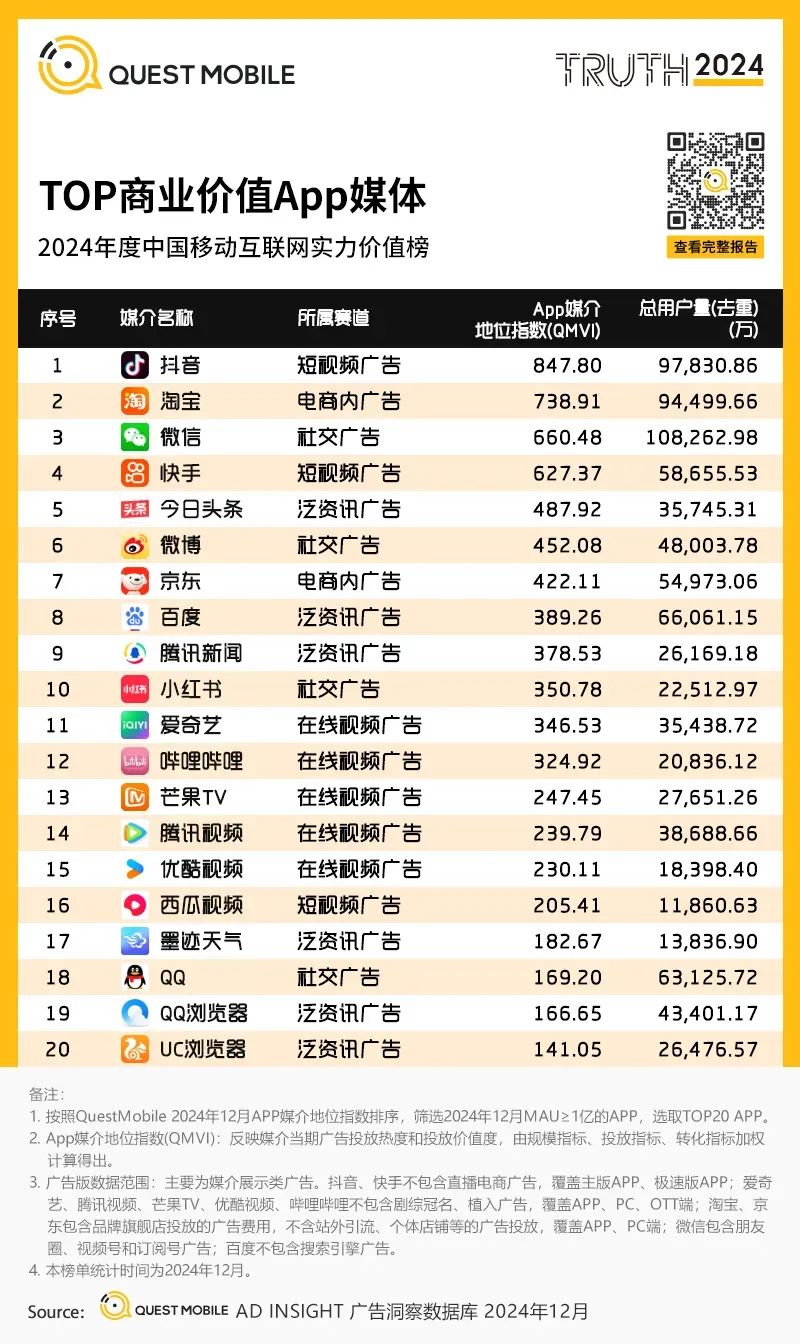 最新！紅果月活超1.5億，12款短劇小程序月活破千萬