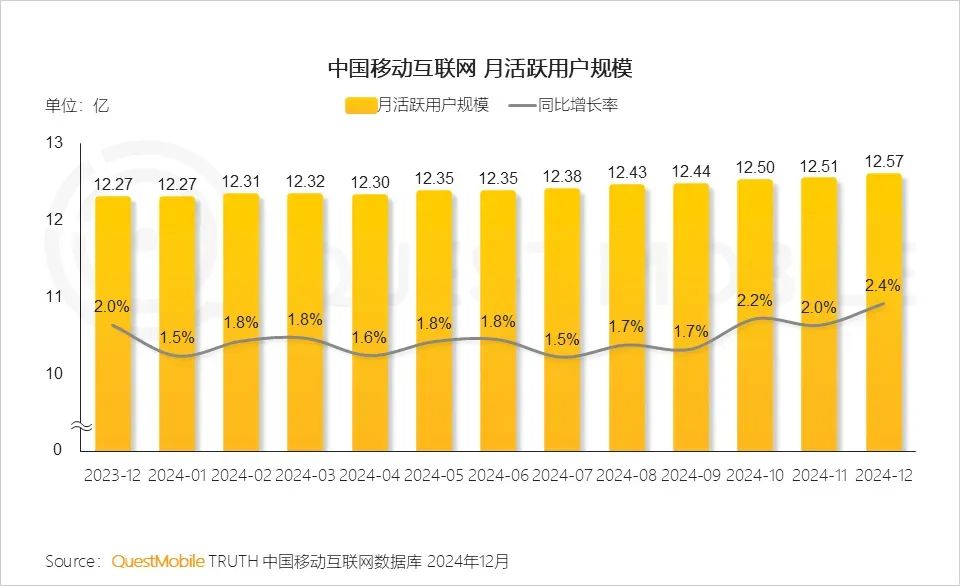 最新！紅果月活超1.5億，12款短劇小程序月活破千萬