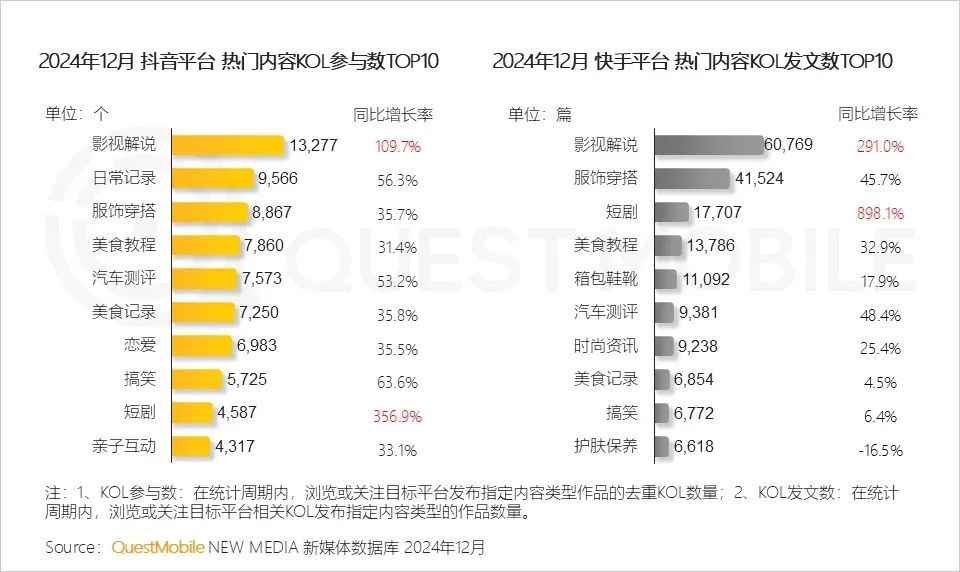 最新！紅果月活超1.5億，12款短劇小程序月活破千萬