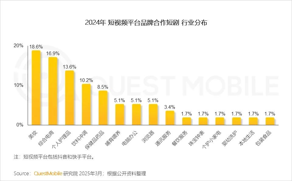 最新！紅果月活超1.5億，12款短劇小程序月活破千萬