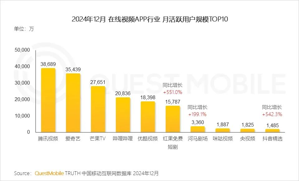 最新！紅果月活超1.5億，12款短劇小程序月活破千萬