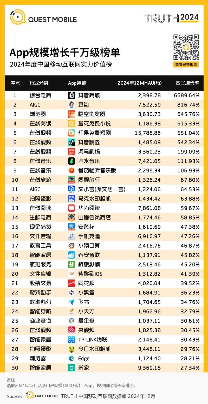 最新！紅果月活超1.5億，12款短劇小程序月活破千萬