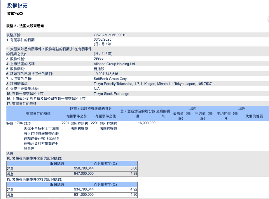 软银集团对阿里巴巴持股比例降至5%以下