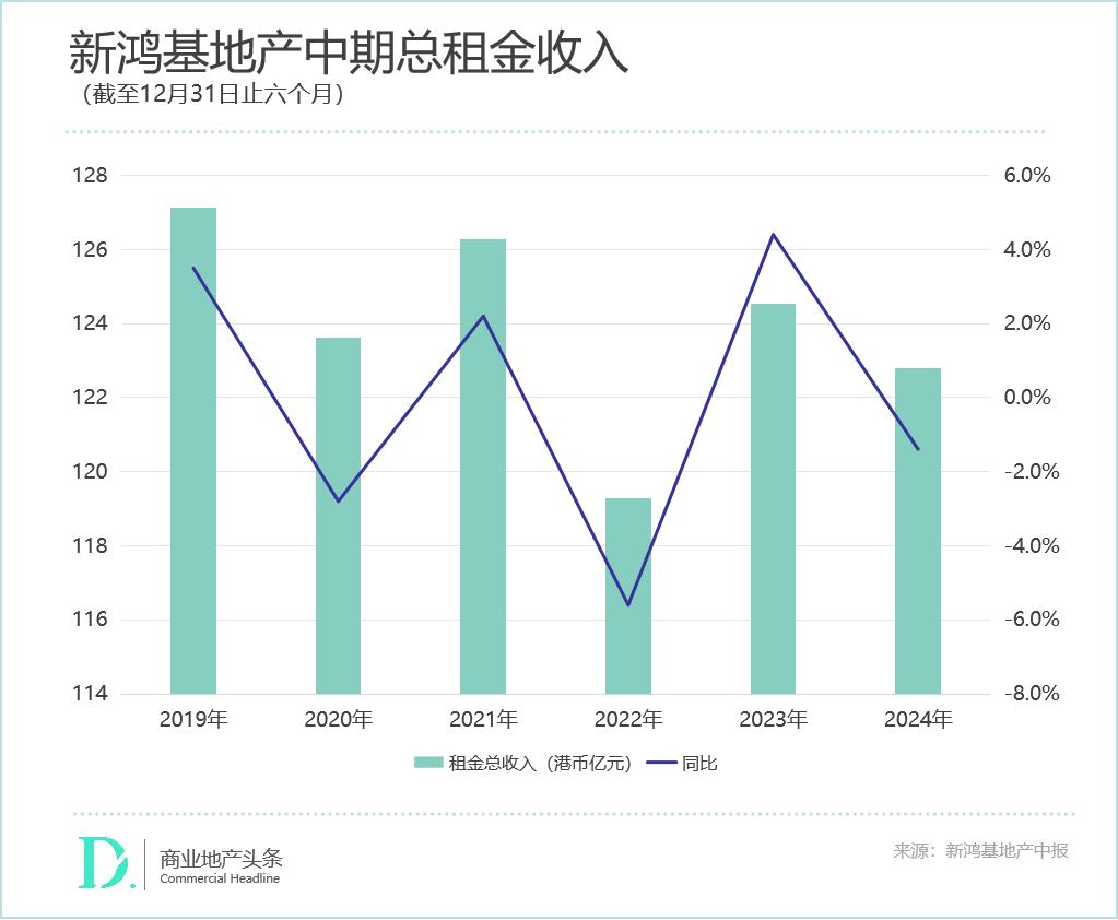 收租王”新鸿基还有足够韧性吗？-36氪