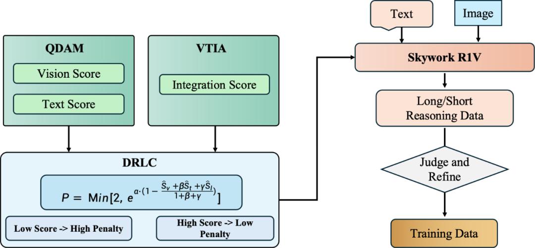 多模态混合式训练