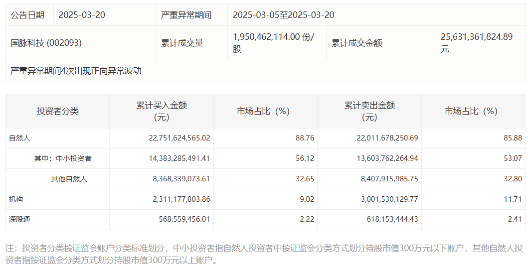 国脉科技12个交易日累涨95.57%，自然人买入占比达88.76%