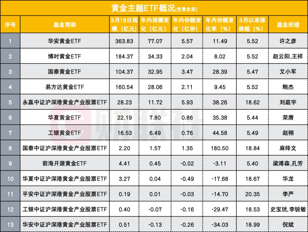 金价上摸3000美元，黄金ETF吸金超200亿，变现还是上车?-36氪