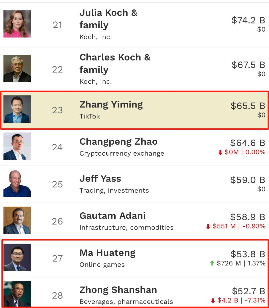 4700亿，张一鸣登顶中国首富-36氪