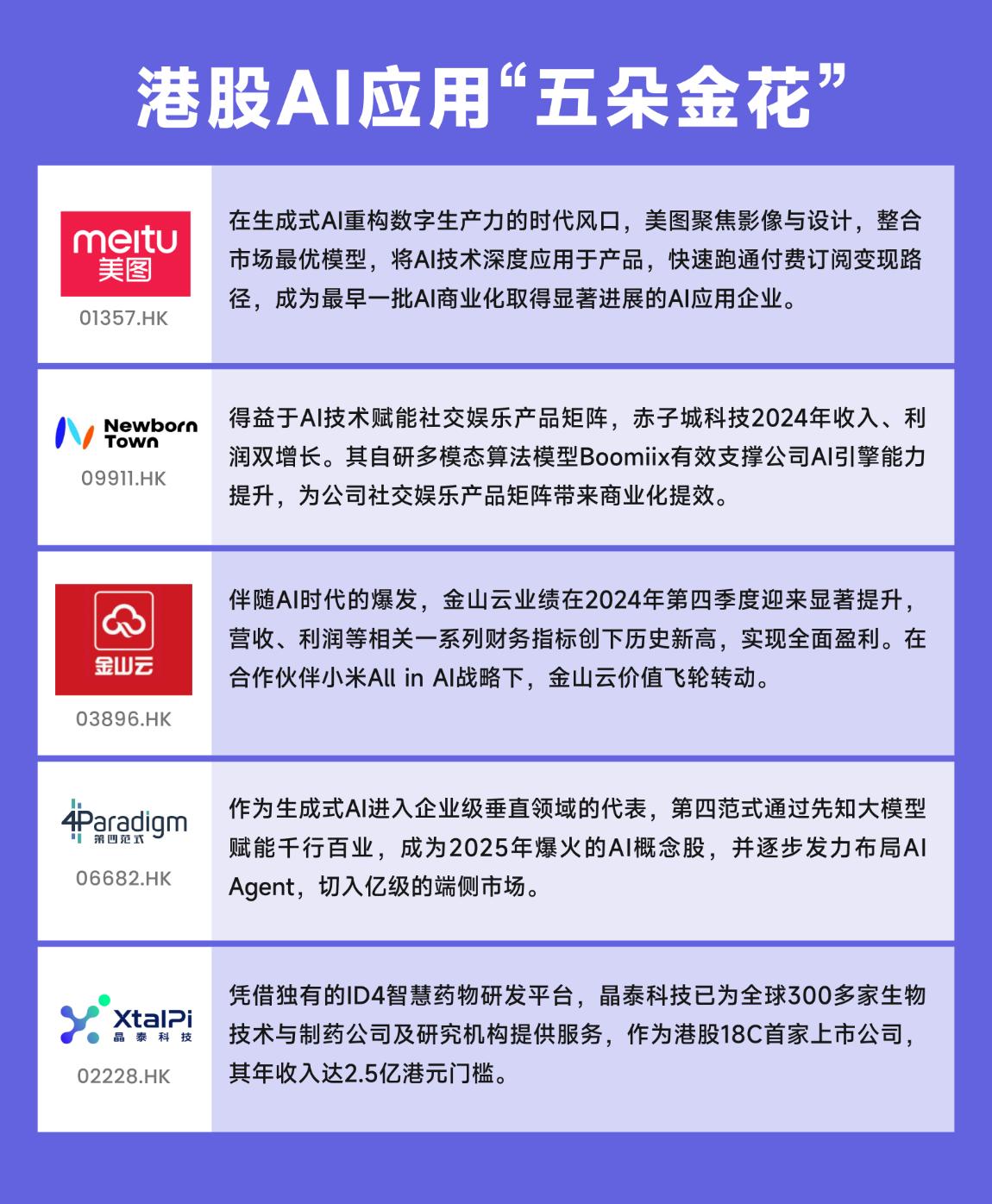 AI商业化兑现期来临，美图、赤子城等港股“AI五朵金花”业绩盘点-36氪