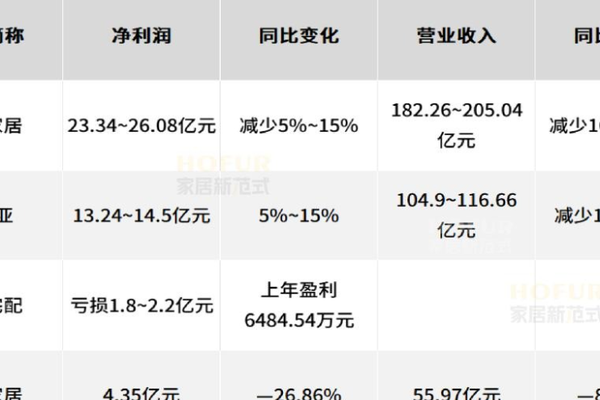 财报进行时丨定制家居企业2024年年报汇总：几乎全线下滑！-36氪
