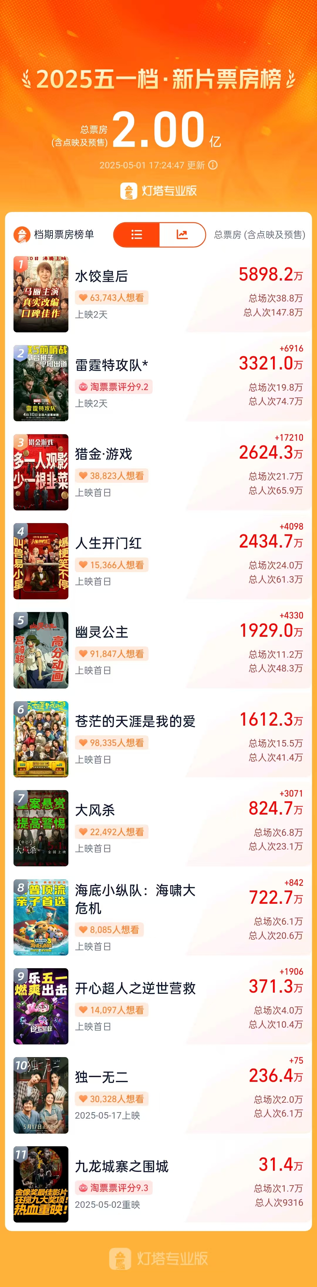五一档新片票房破2亿