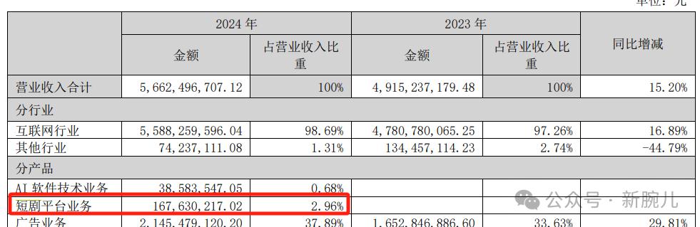 三大海外短剧平台2024年业绩公布：都赚钱了(图9)