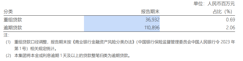 图源：浦发银行财报