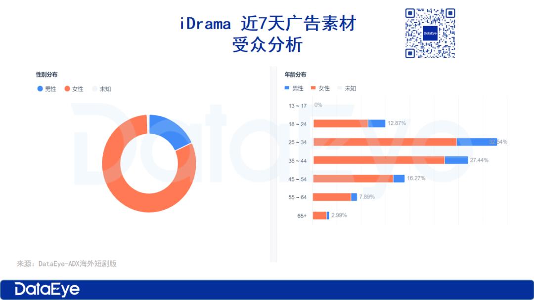 海外短劇翻拍國內(nèi)爆款？掌閱投放持續(xù)走高