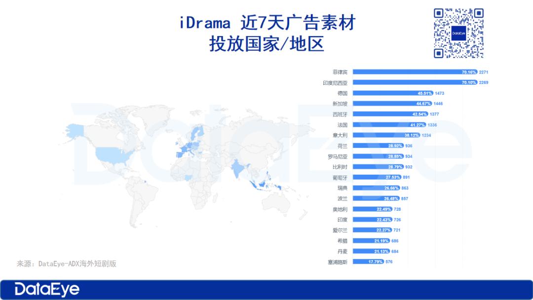 海外短劇翻拍國內(nèi)爆款？掌閱投放持續(xù)走高