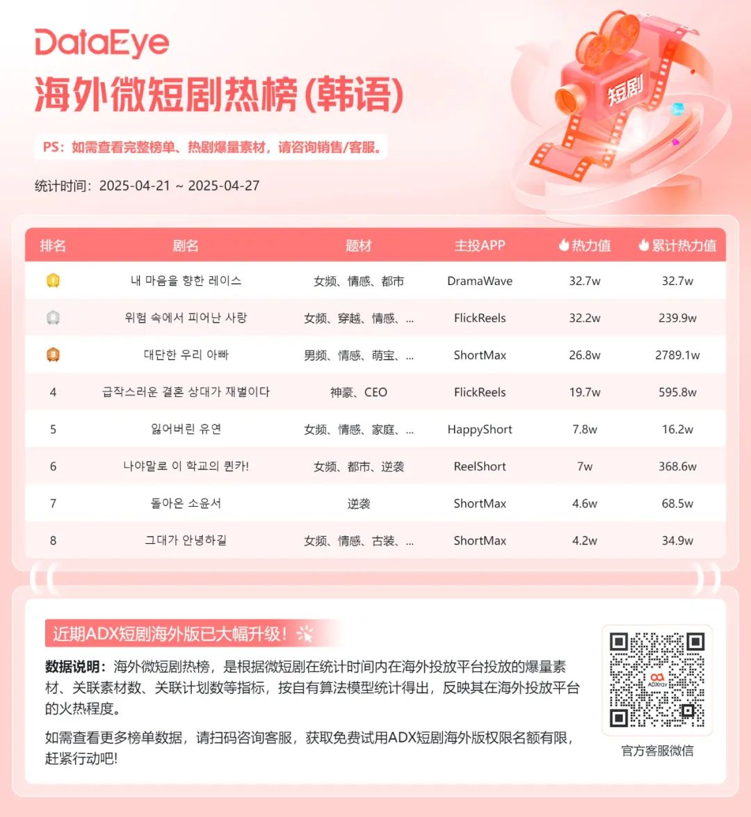 海外短劇翻拍國內(nèi)爆款？掌閱投放持續(xù)走高