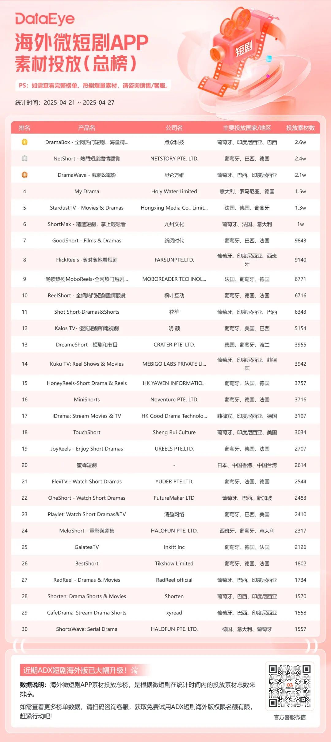 海外短劇翻拍國內(nèi)爆款？掌閱投放持續(xù)走高
