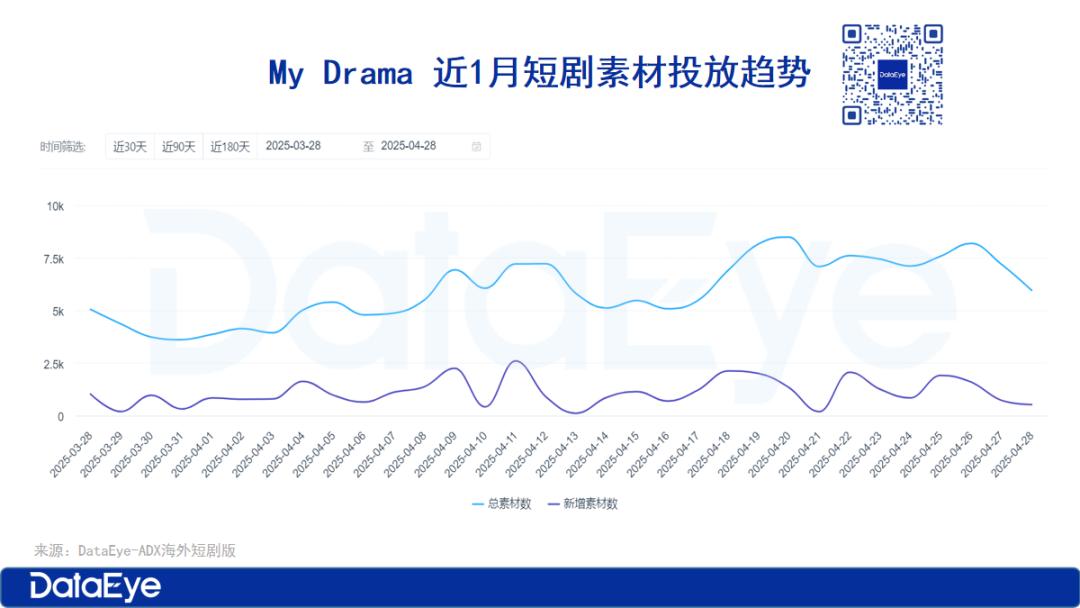 海外短劇翻拍國內(nèi)爆款？掌閱投放持續(xù)走高