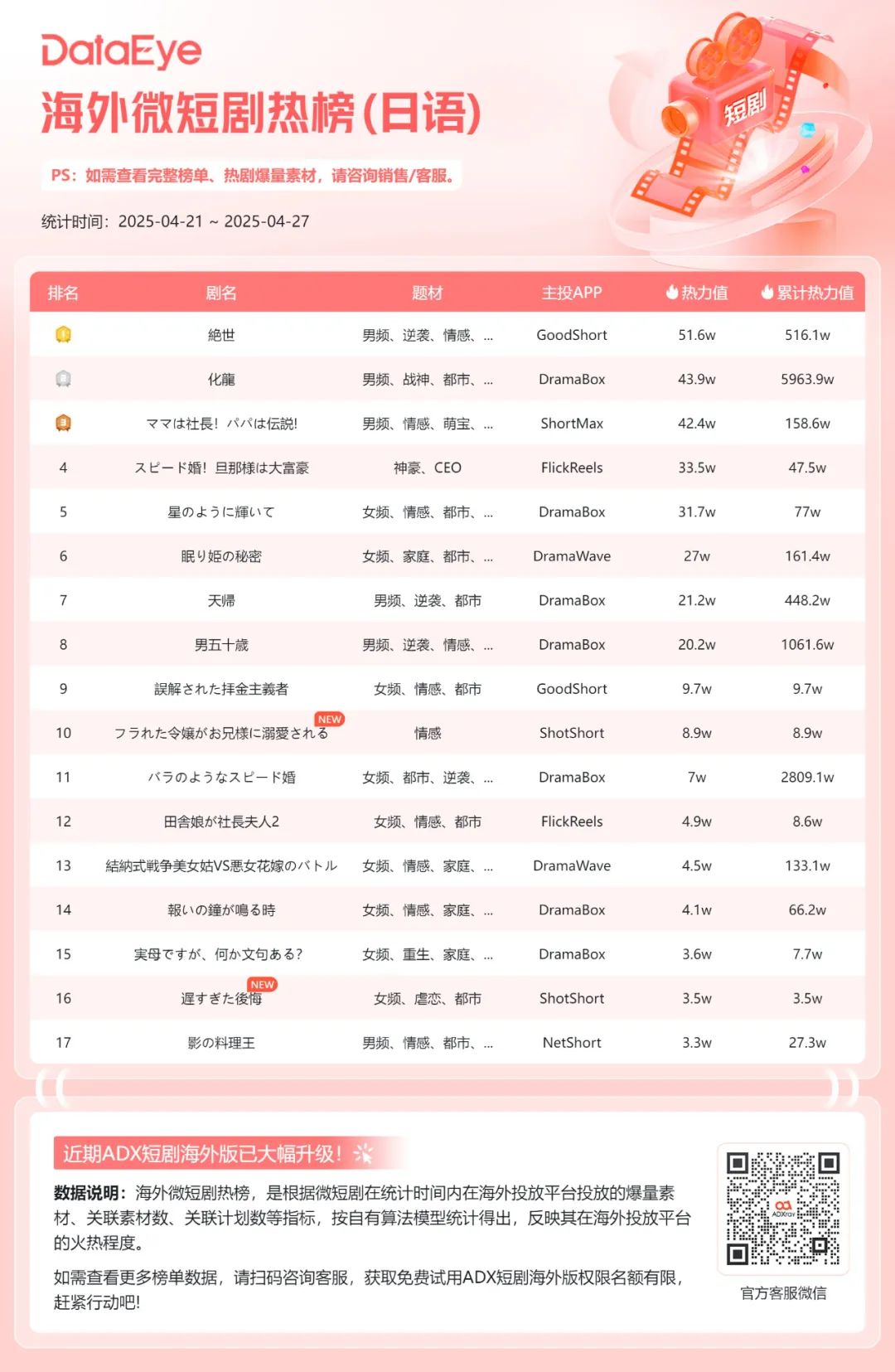 海外短劇翻拍國內(nèi)爆款？掌閱投放持續(xù)走高