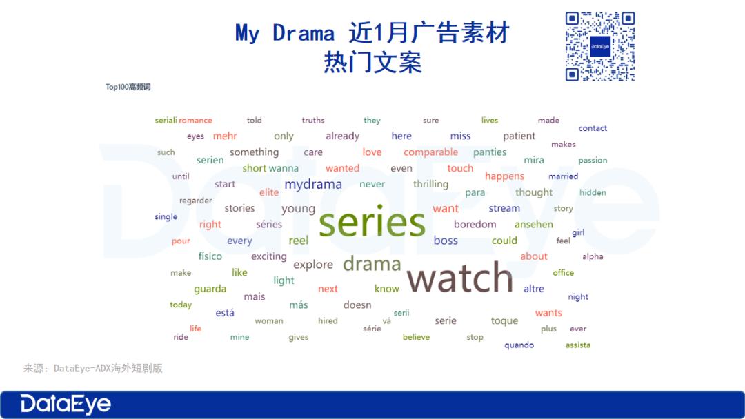 海外短劇翻拍國內(nèi)爆款？掌閱投放持續(xù)走高