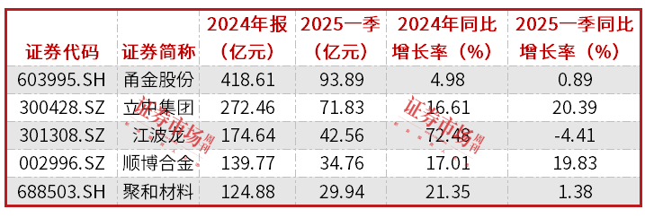 “专精特新小巨人”一季度营收和净利双增，海光信息、鑫磊股份等表现居前
