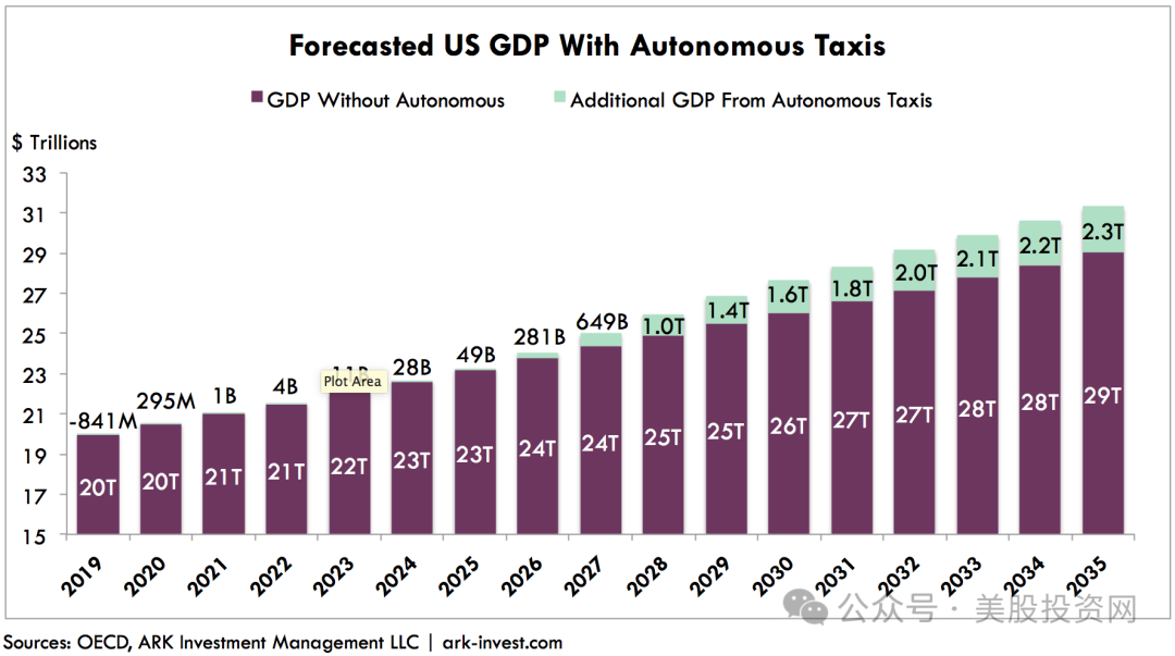 Autonomous Cars Could Add $7 Trillion to the US Economy