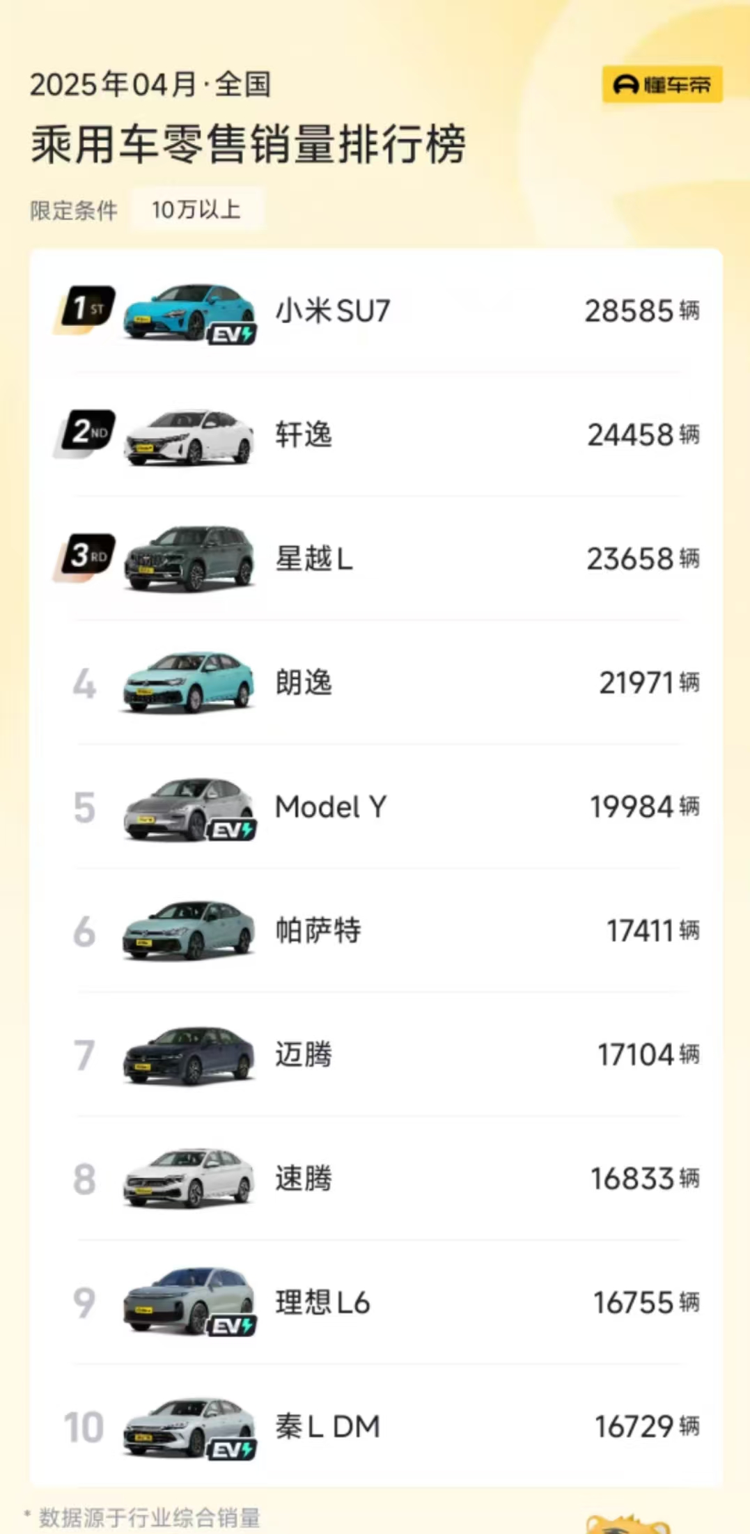 小米SU7拿下4月中国汽车市场10万以上价位段销量冠军