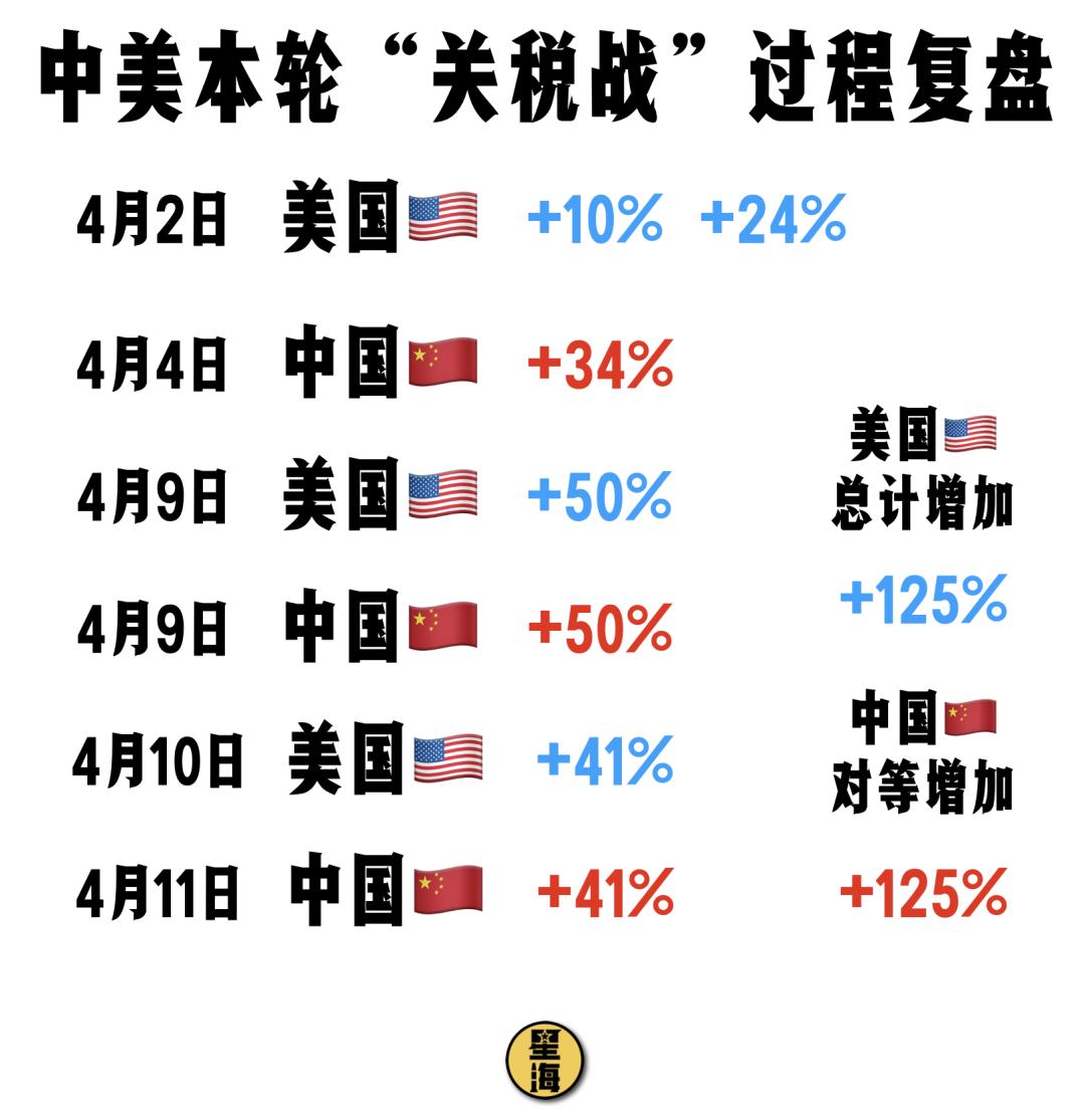 40 天极限拉扯，中美关税战彻底转向了-36氪