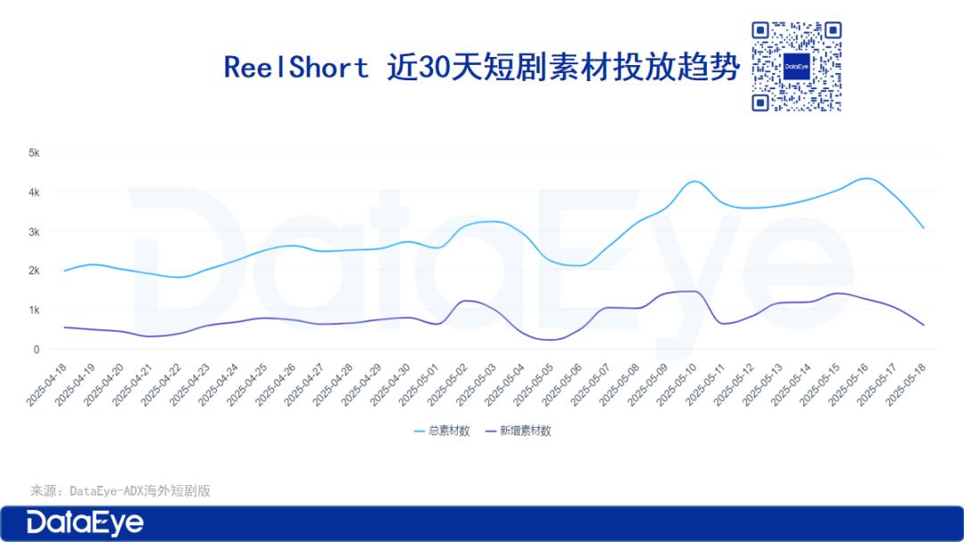 昆侖萬維、點眾領跑雙榜，ReelShort買量攀升