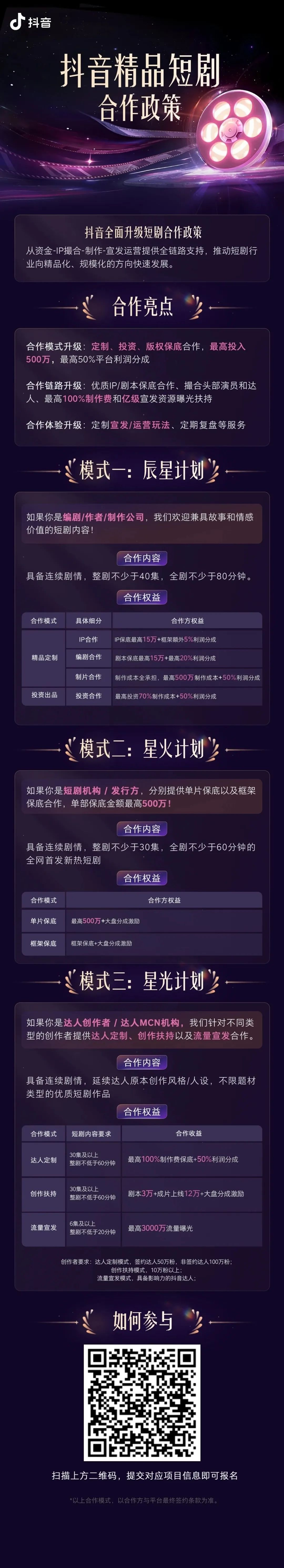 抖音短劇合作新政：最高投資500萬、50利潤分成