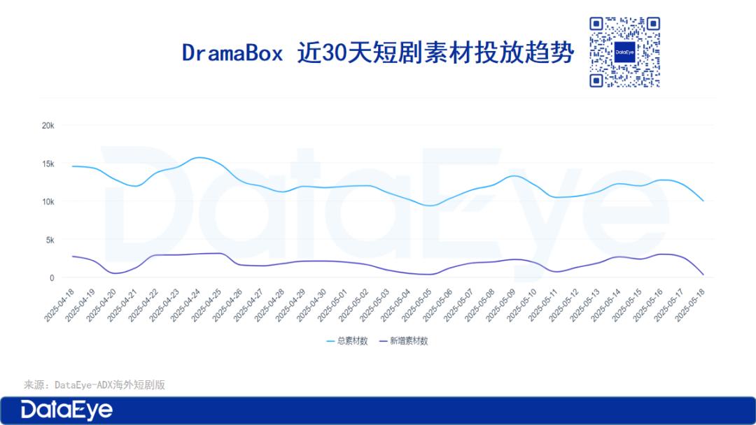 昆侖萬維、點眾領跑雙榜，ReelShort買量攀升