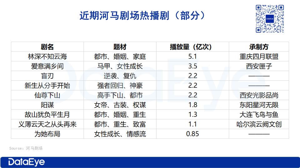 付費(fèi)遇冷但免費(fèi)端斬獲 2 億播放量！中小廠商如何突圍？