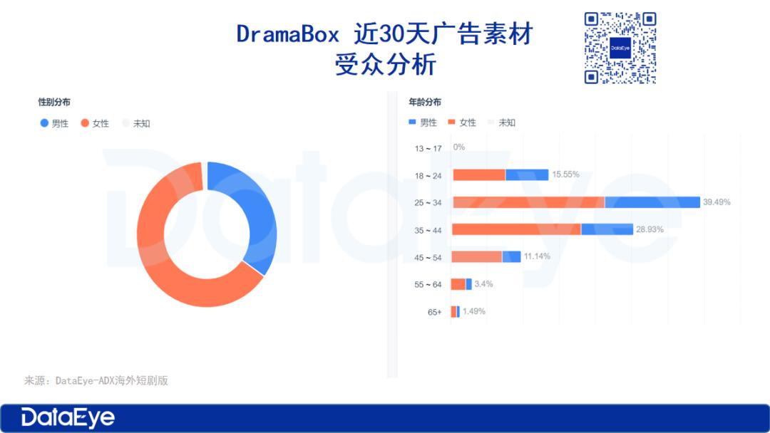 昆侖萬維、點眾領跑雙榜，ReelShort買量攀升