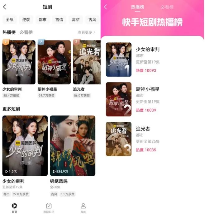 TOP10占50，包攬快手前三！美團短劇半年逆勢破局