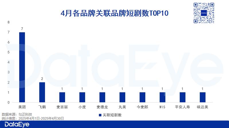 TOP10占50，包攬快手前三！美團短劇半年逆勢破局