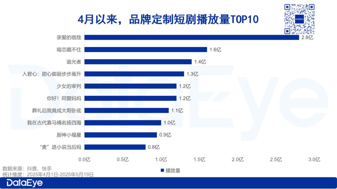 TOP10占50，包攬快手前三！美團短劇半年逆勢破局