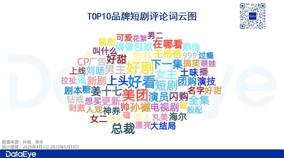 TOP10占50，包攬快手前三！美團短劇半年逆勢破局