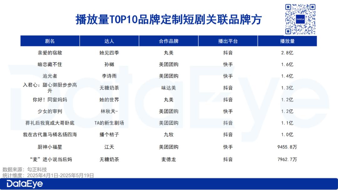 TOP10占50，包攬快手前三！美團短劇半年逆勢破局