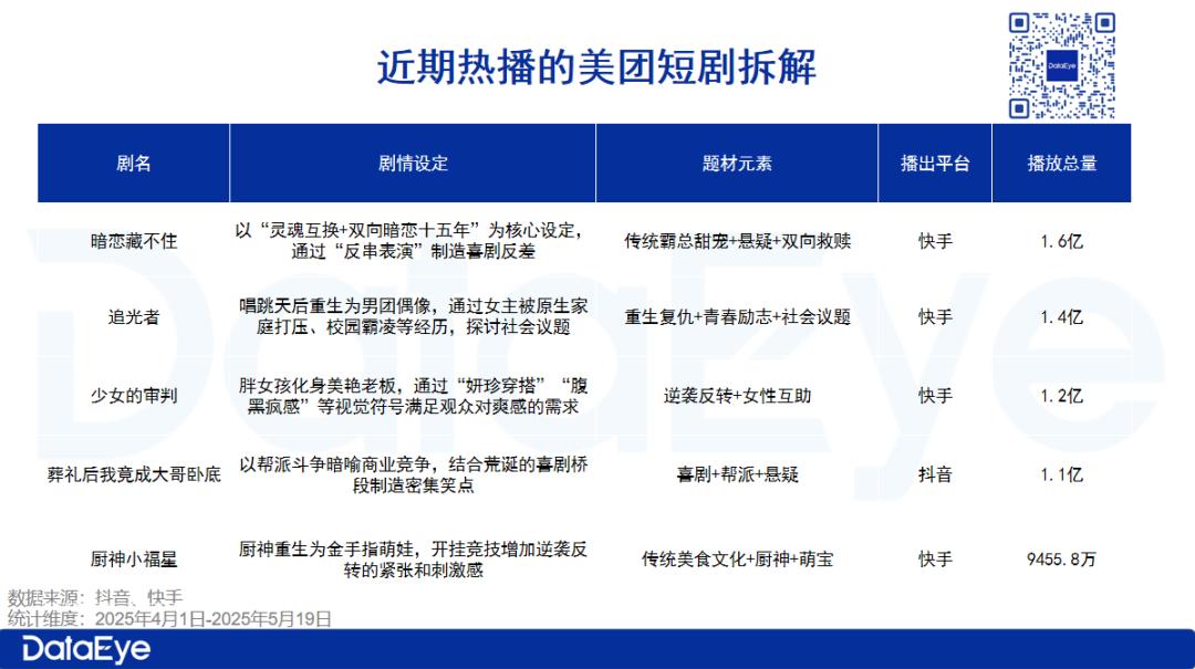 TOP10占50，包攬快手前三！美團短劇半年逆勢破局