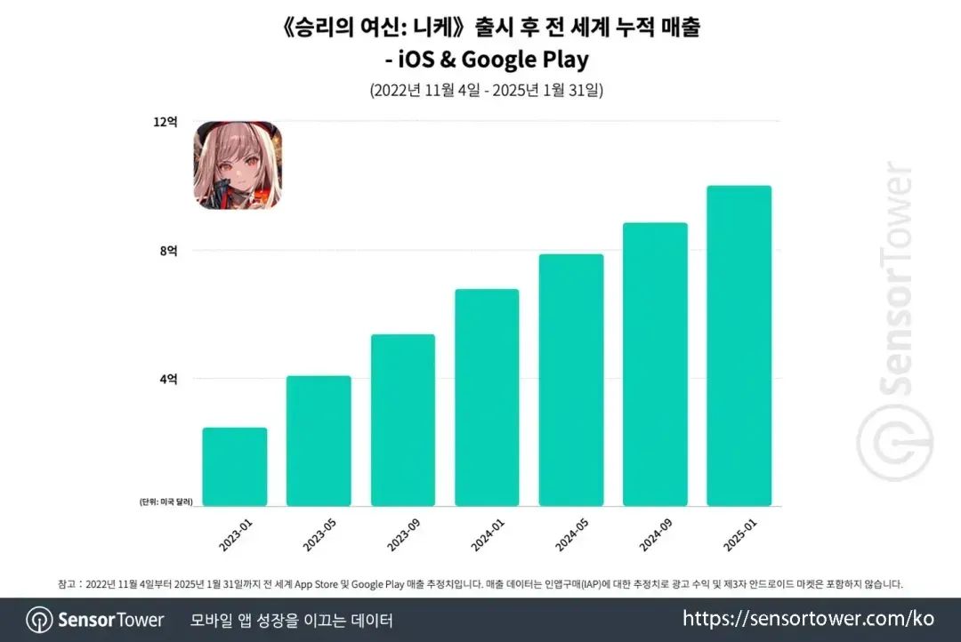 3天iOS 613万！《胜利女神》情况如何