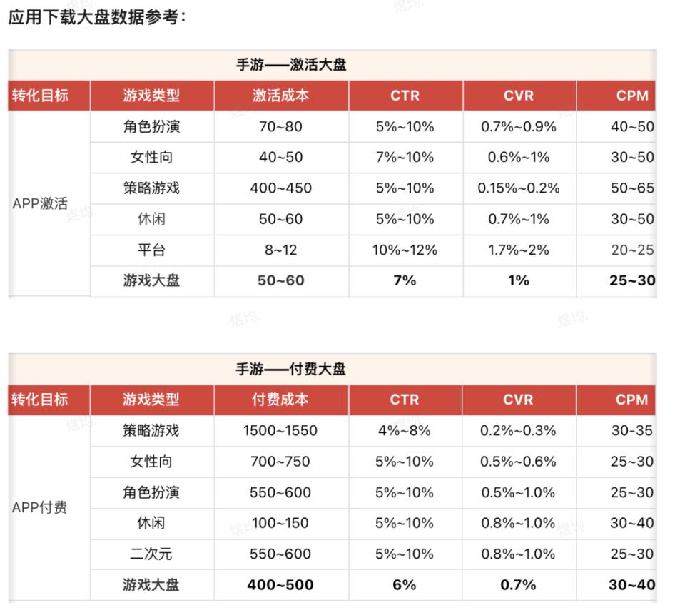 新打法出现，小红书游戏营销，最新数据、利弊如何？