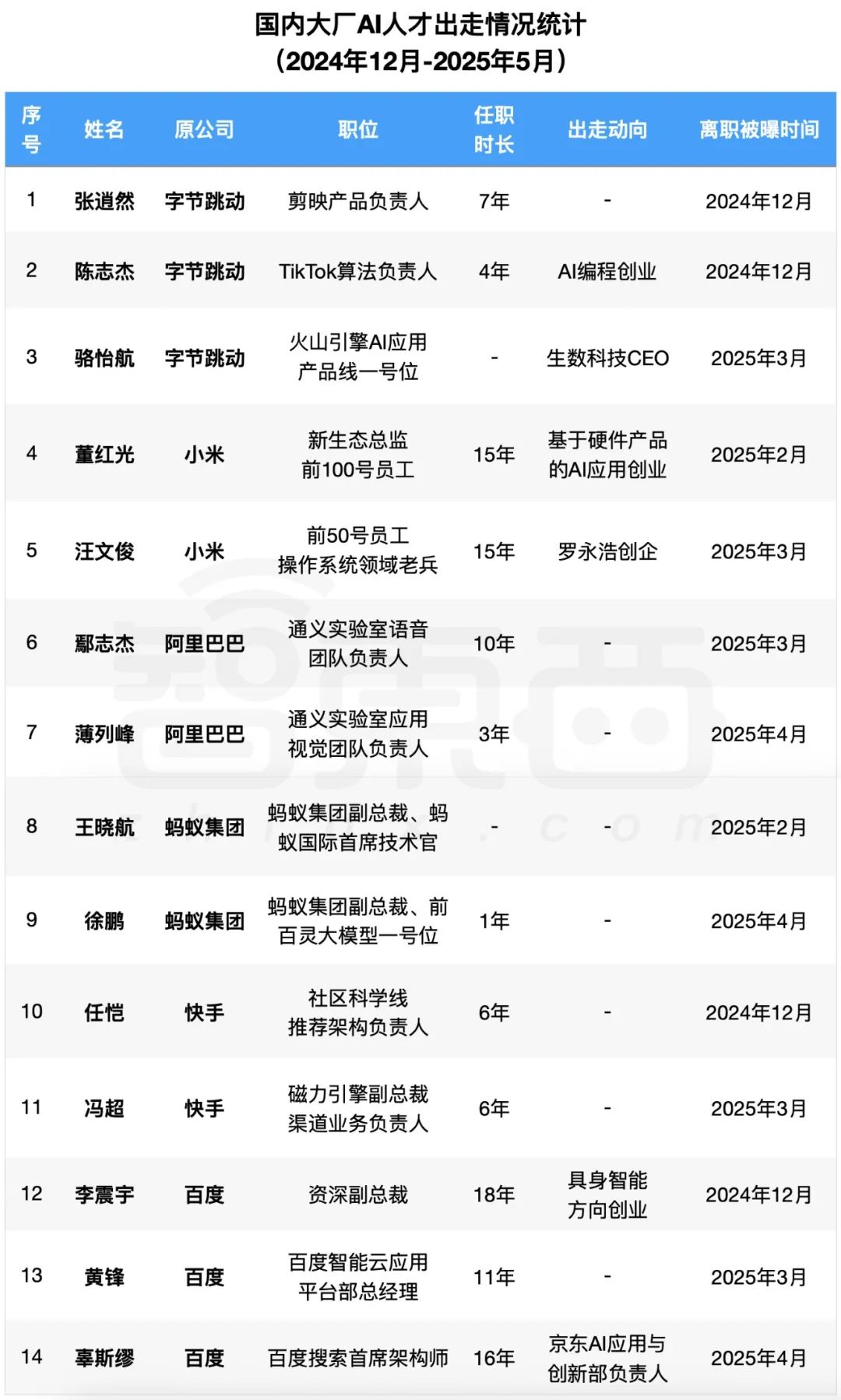 国内大厂AI人才迁徙图谱：半年19位AI大牛变动