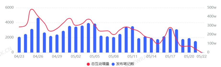 新打法出现，小红书游戏营销，最新数据、利弊如何？