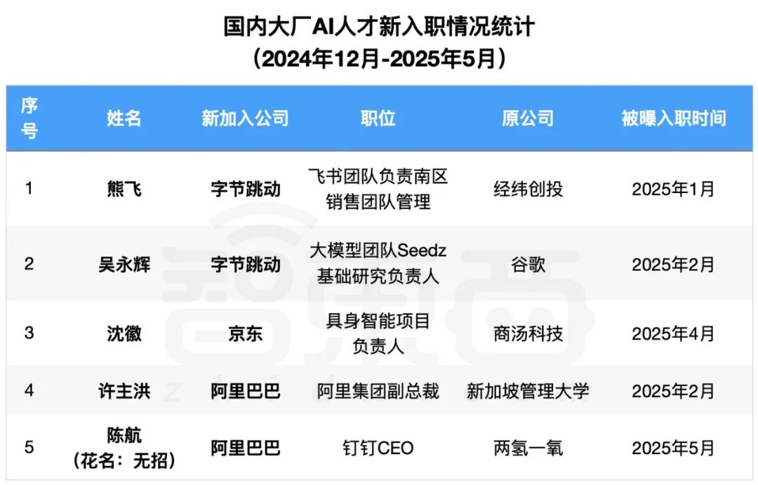 国内大厂AI人才迁徙图谱：半年19位AI大牛变动