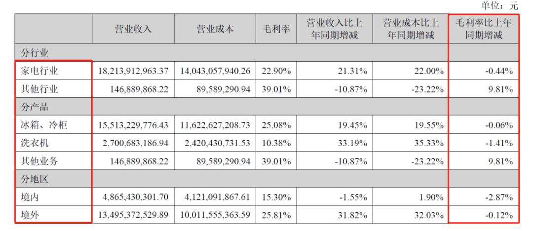 圖源：TCL智家最新財報