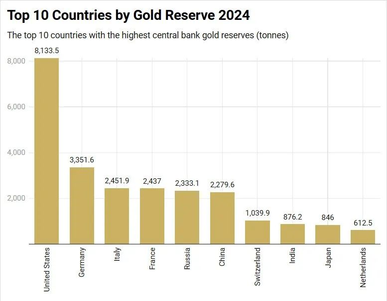 Central Bank Gold Reserves By Country | Map | BullionVault