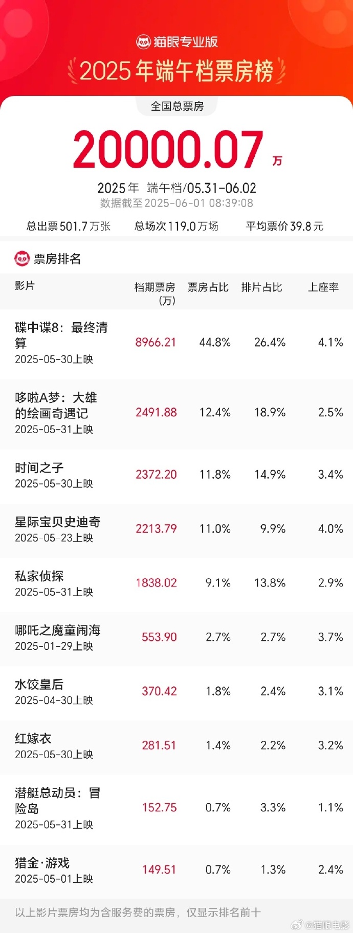 2025端午档档期票房破2亿