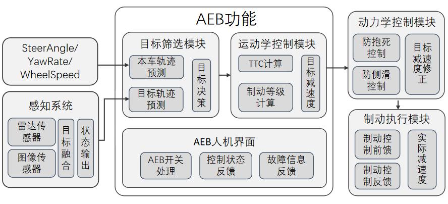 _智能辅助驾驶迎大考，“AEB技术之争”到底争的是什么？_智能辅助驾驶迎大考，“AEB技术之争”到底争的是什么？
