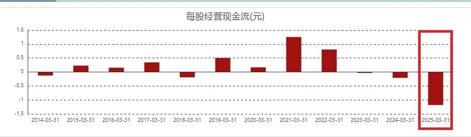 2025年一季度水井坊每股經營現金流
