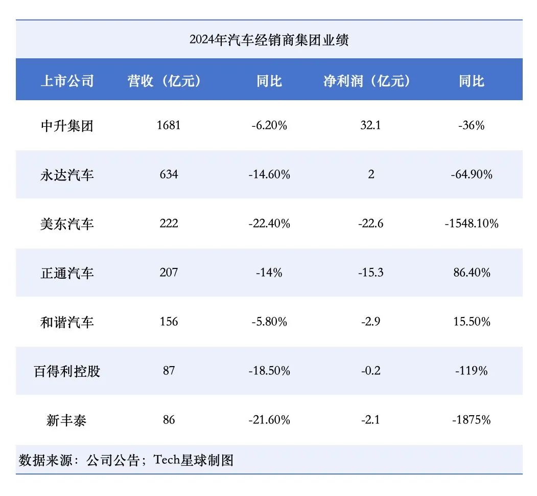 部分上市4S经销商集团2024年业绩